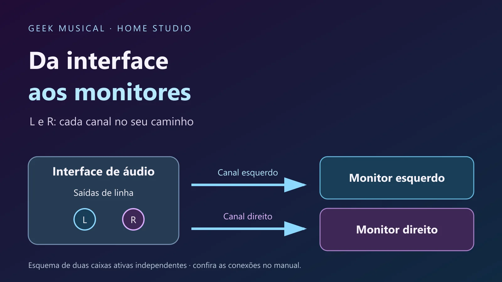 Esquema de duas saídas de linha da interface, L e R, conectadas separadamente aos monitores esquerdo e direito
