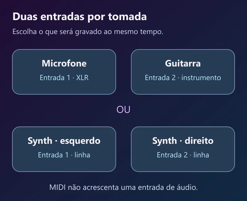 Duas aplicações alternativas das duas entradas: microfone e guitarra ou saídas esquerda e direita de um sintetizador