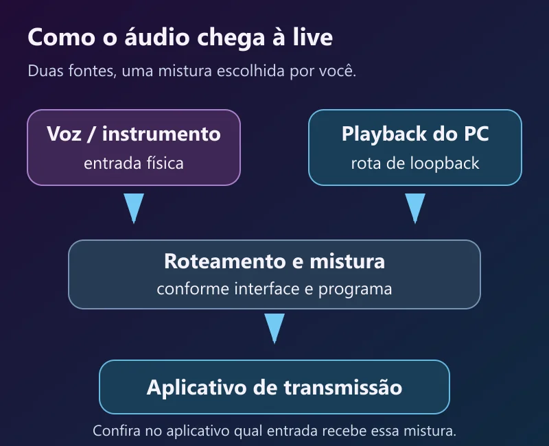 Fluxo conceitual com voz ou instrumento e áudio do computador chegando à mistura enviada ao aplicativo de transmissão