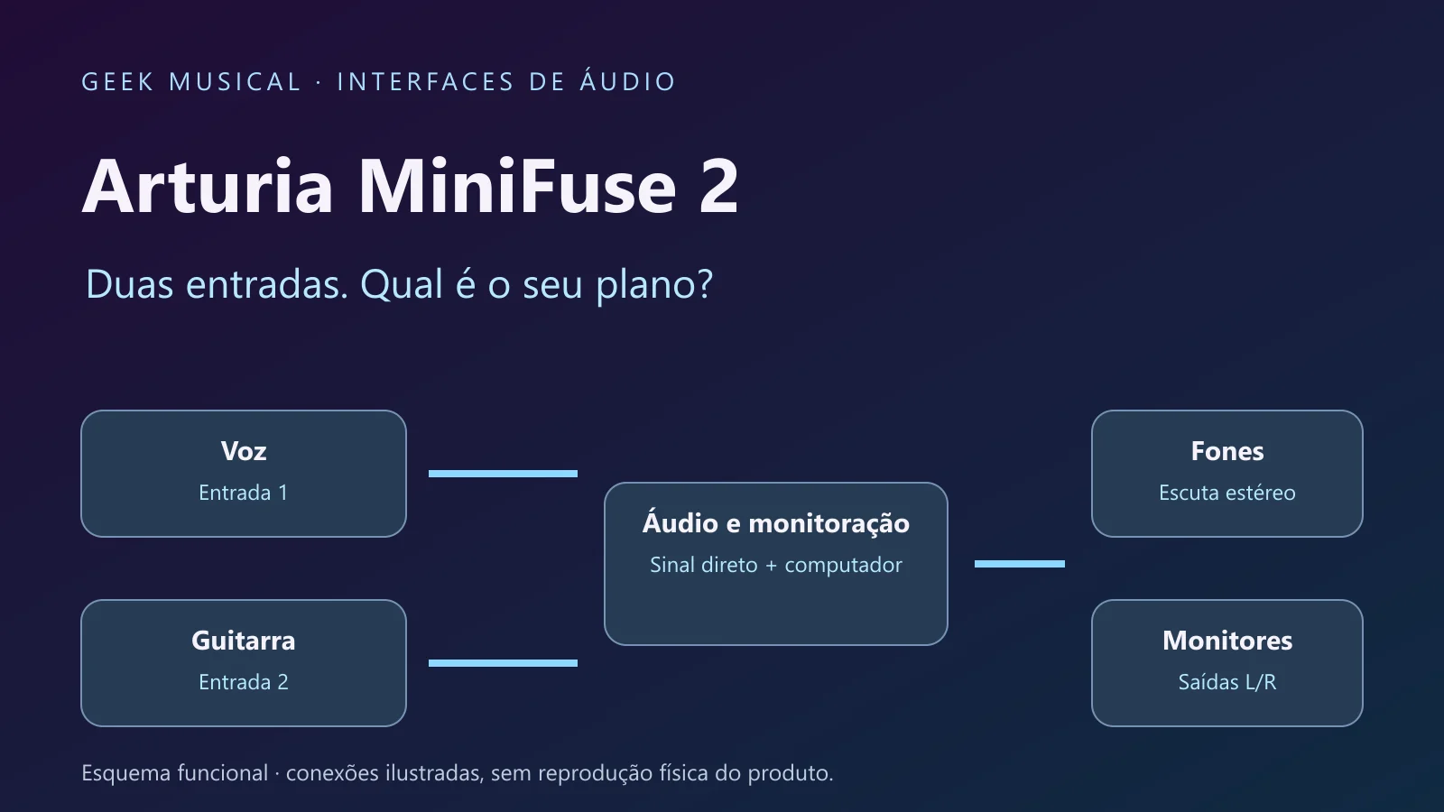 Esquema de duas entradas de áudio destinadas a voz e guitarra, com retorno para fones e monitores