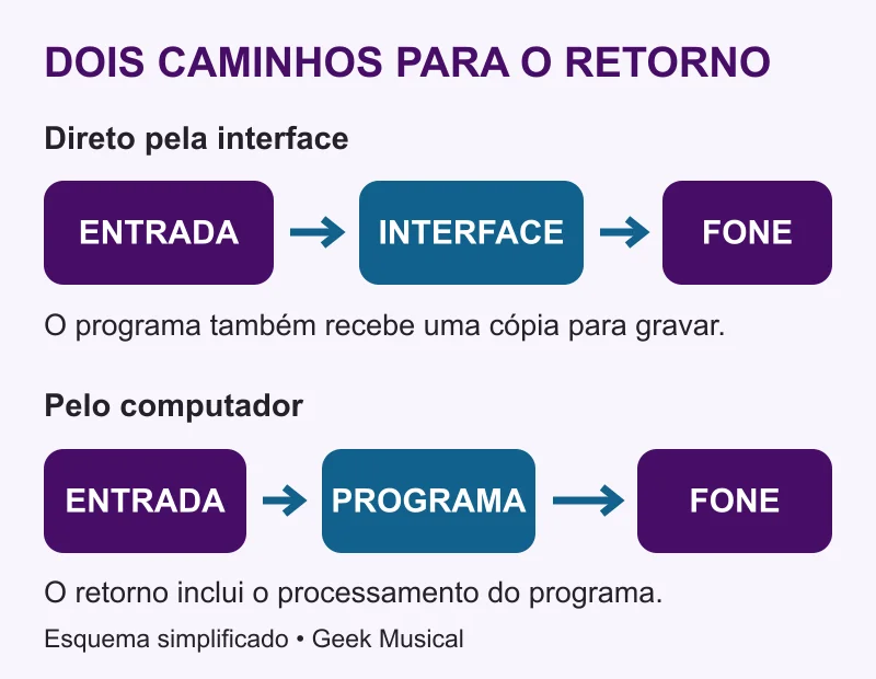 Dois caminhos de retorno: monitoração direta pela interface e monitoração pelo computador