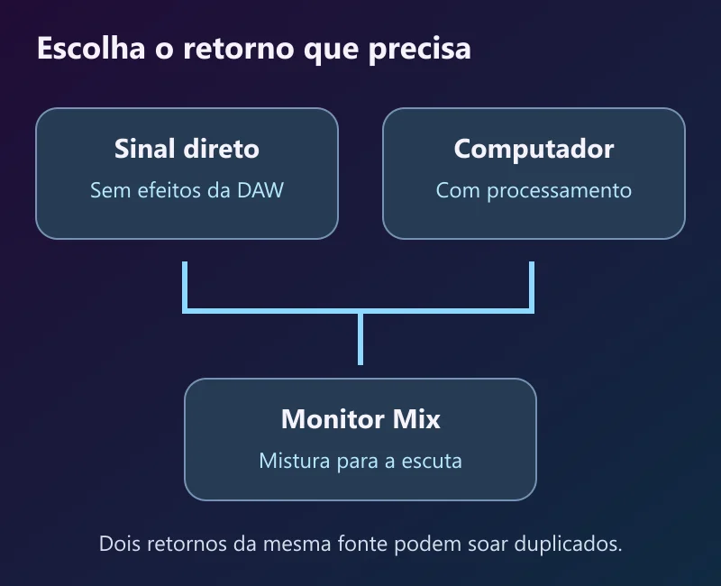 Caminhos separados do áudio direto e do áudio processado no computador, reunidos no controle de monitoração