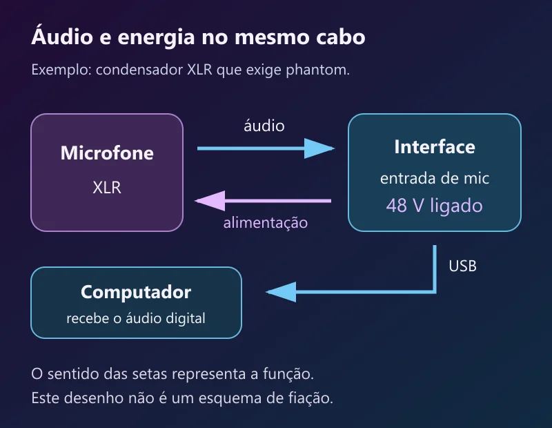 Percurso conceitual do microfone XLR à interface e ao computador, com sentidos distintos para áudio e alimentação