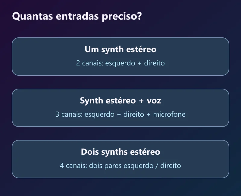 Contagem de entradas: synth estéreo usa duas, synth estéreo com voz usa três e dois synths estéreo usam quatro