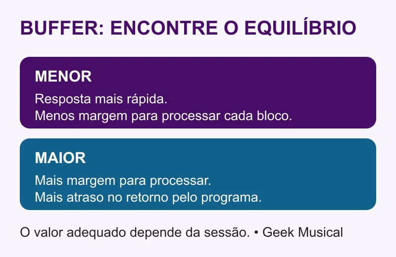 Buffer menor reduz o tempo de resposta; buffer maior oferece mais margem para processar áudio