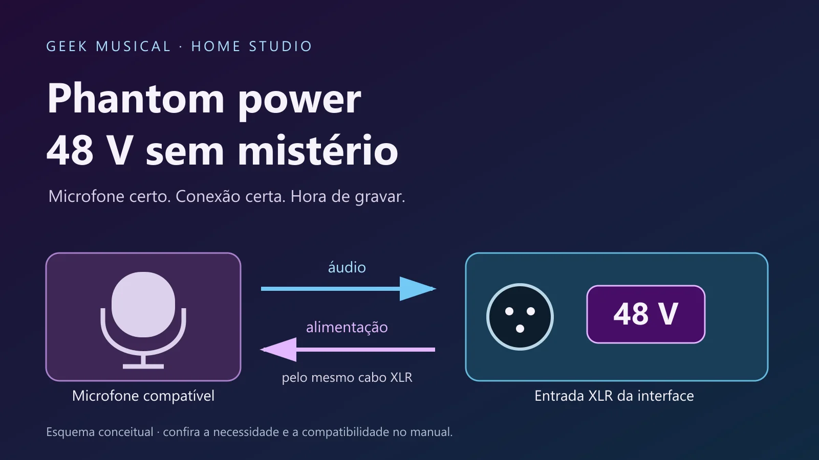 Esquema de phantom power com áudio indo do microfone à interface e alimentação de 48 V no sentido do microfone compatível