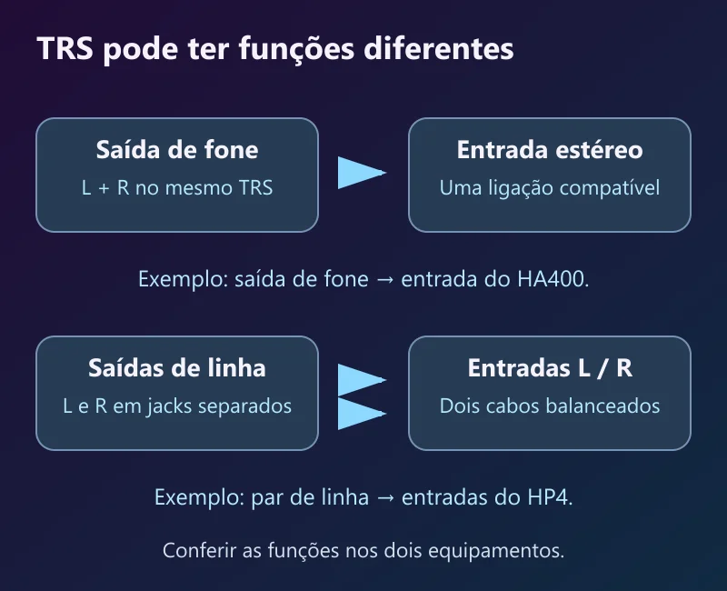 Comparação entre uma ligação TRS estéreo única e duas ligações mono balanceadas L e R para distribuir o retorno
