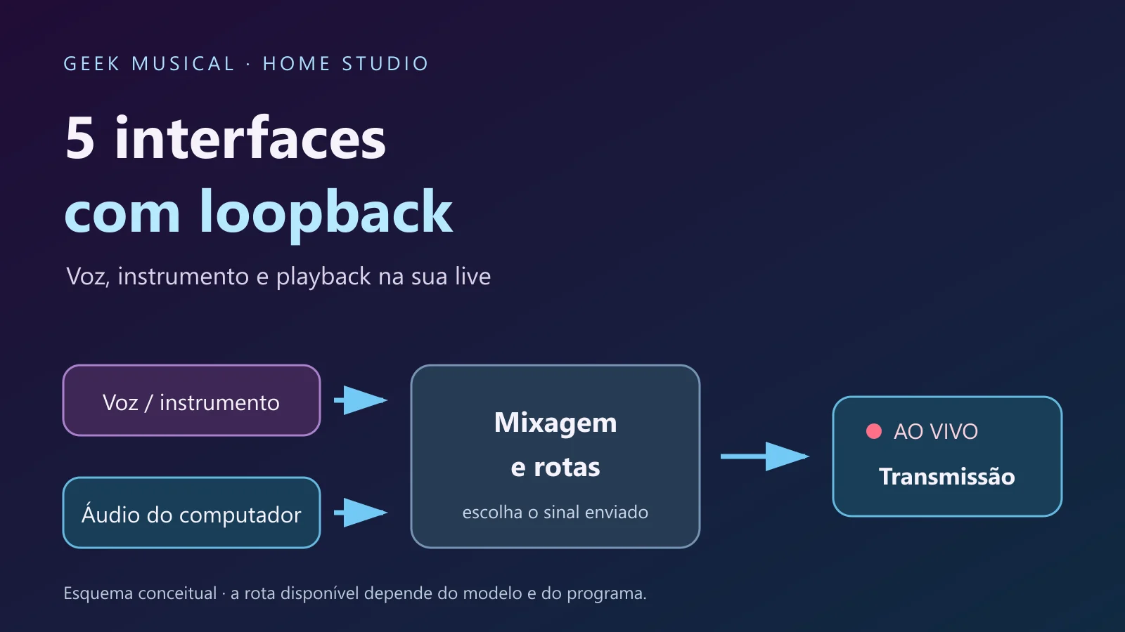 Cinco interfaces com loopback: esquema de voz ou instrumento e áudio do computador chegando à transmissão por uma mistura definida