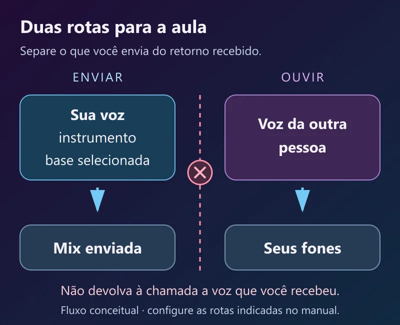 Separação entre a mistura enviada à transmissão e o áudio recebido de outra pessoa em uma chamada
