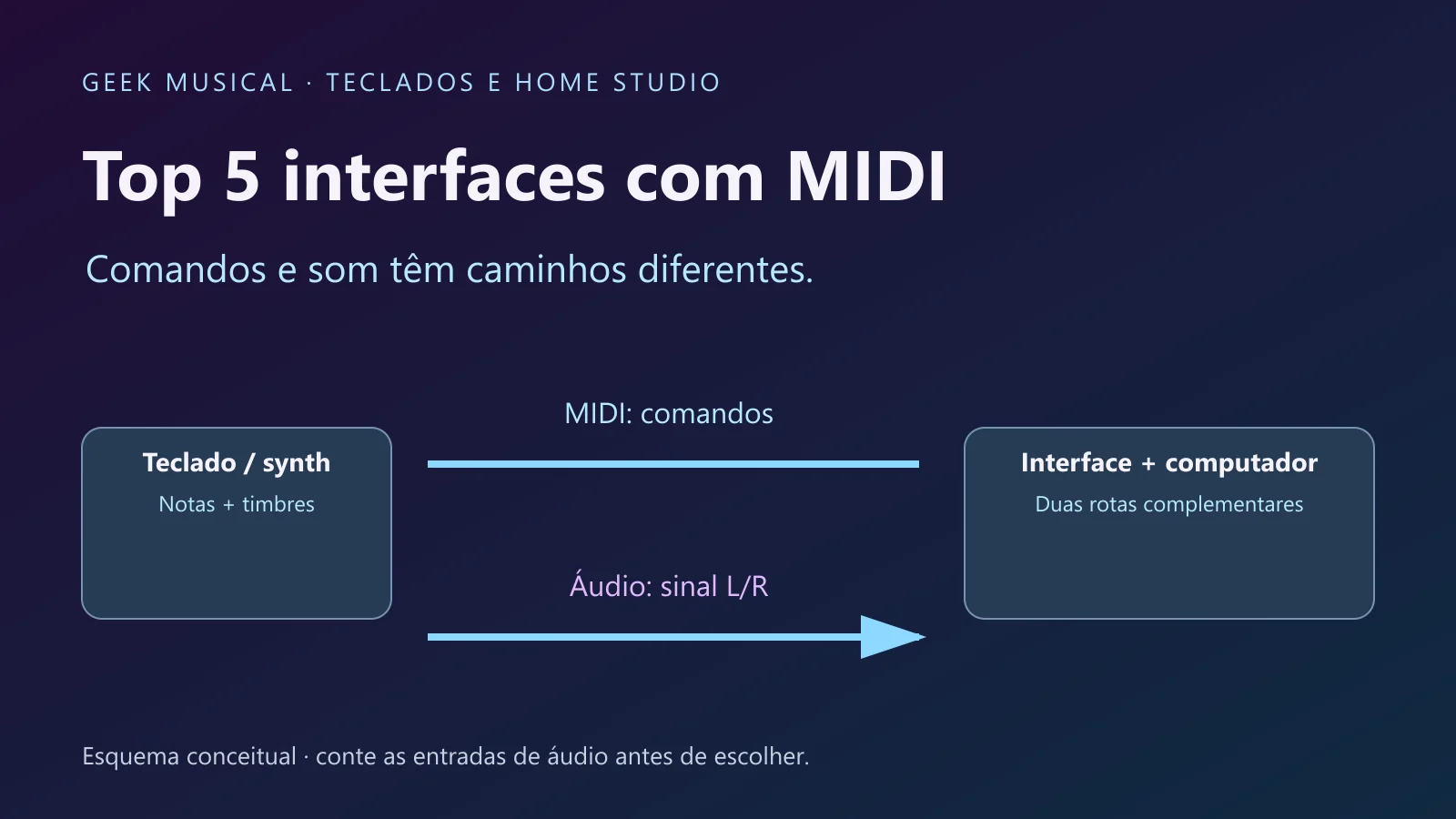 Teclado com dois percursos independentes até a interface e o computador: MIDI para comandos e áudio para o som