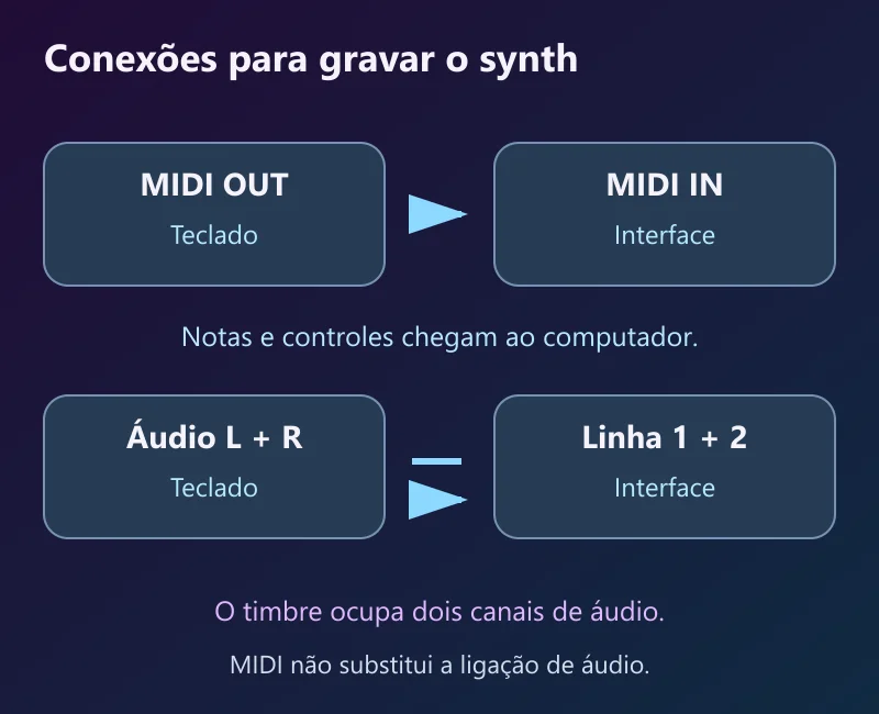MIDI OUT do teclado ligado ao MIDI IN da interface, enquanto as saídas de áudio L e R ocupam duas entradas de linha