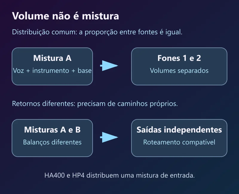 Uma mistura comum com dois volumes difere de duas misturas de retorno criadas em saídas independentes da interface