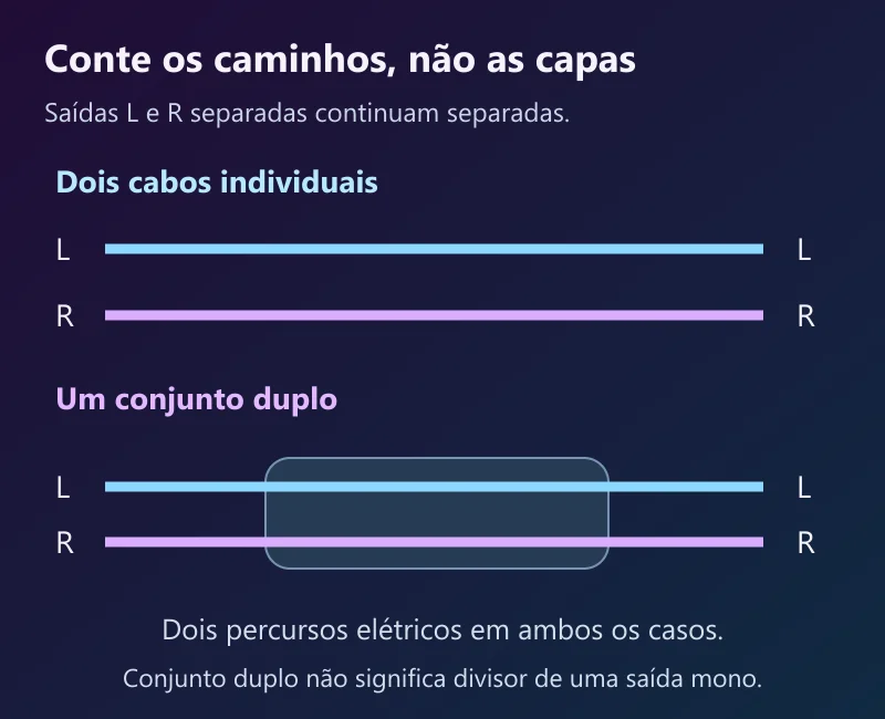 Dois cabos individuais para dois canais ou um conjunto duplo com dois caminhos, mantendo L e R separados