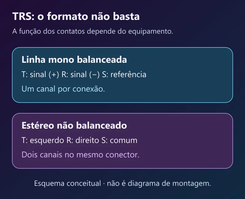 Comparação conceitual entre TRS mono balanceado e TRS estéreo, com funções diferentes para os mesmos três contatos