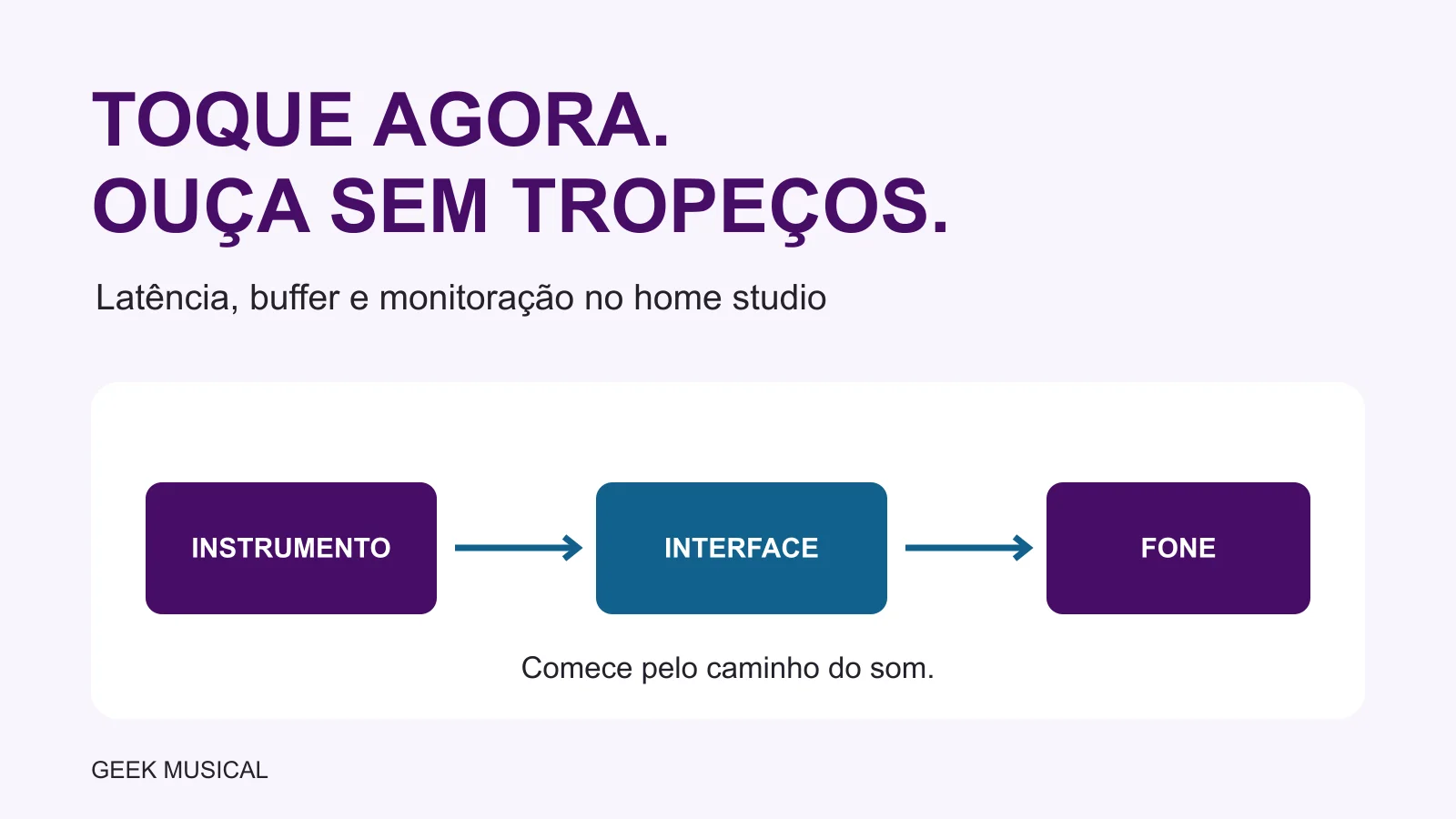 Esquema de instrumento, interface e fone para explicar o caminho do áudio no home studio